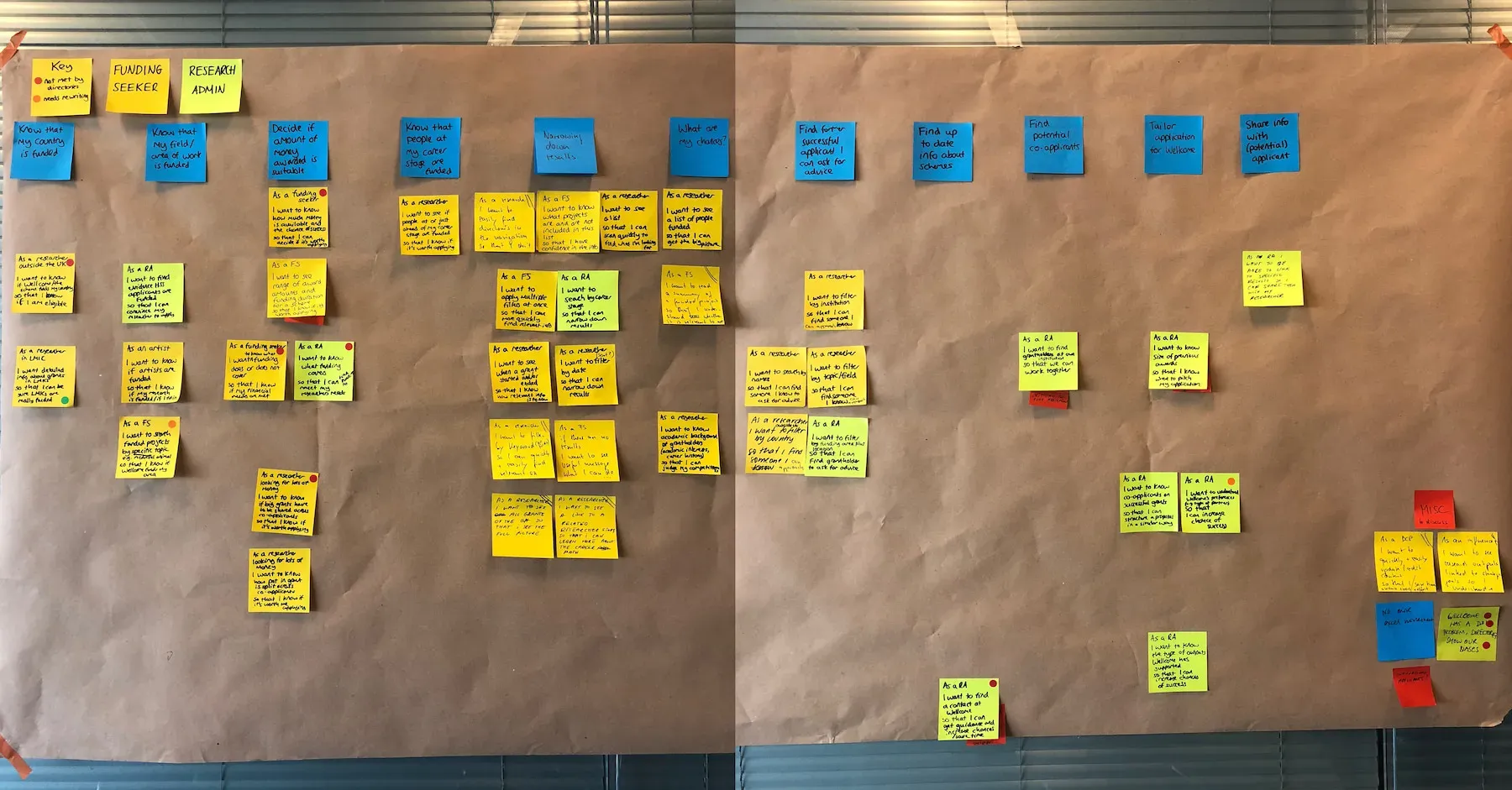 A brown paper wall with coloured post-its in different columns.