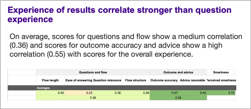 Screengrab of data showing that experience of results correlate stronger than experience of questions