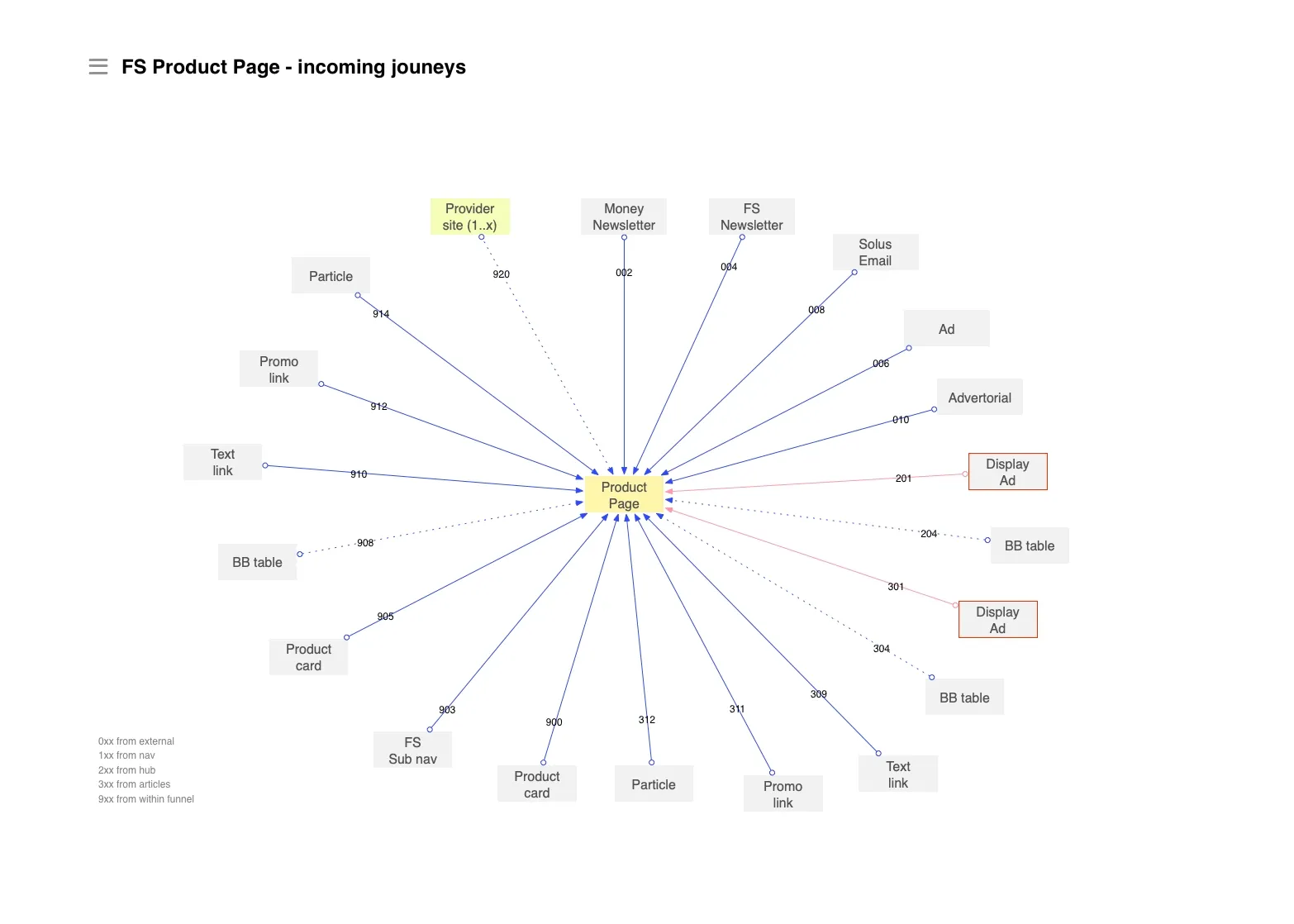 Illustration of locations that link to the FS product page