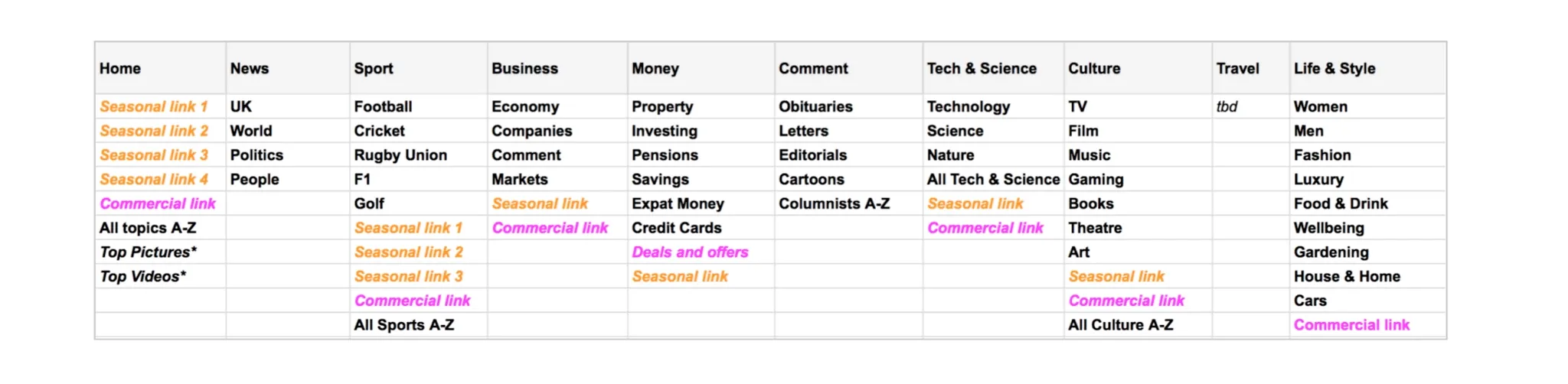 Screengrab of a spreadsheet with proposed new Level 1 and Level 2 top nav.