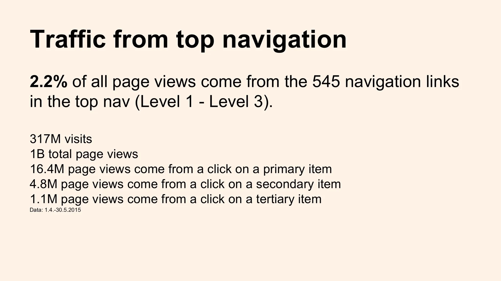 Page from a presentation that states that 2.2% of all page views come from the 545 navigation links in the top nav (Level 1 to 3)