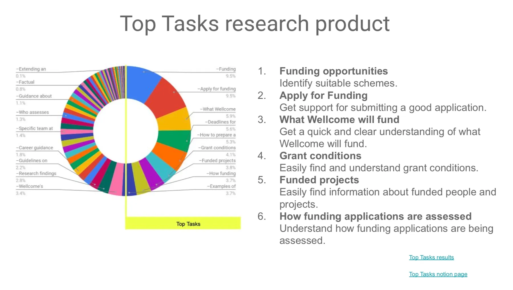 Pie chart graph showing Top Tasks based on a survey among health researchers: 1. Funding opportunities; 2. Apply for Funding; 3. What Wellcome will fund; 4. Grant conditions; 5. Funded projects; 6. How funding applications are assessed.